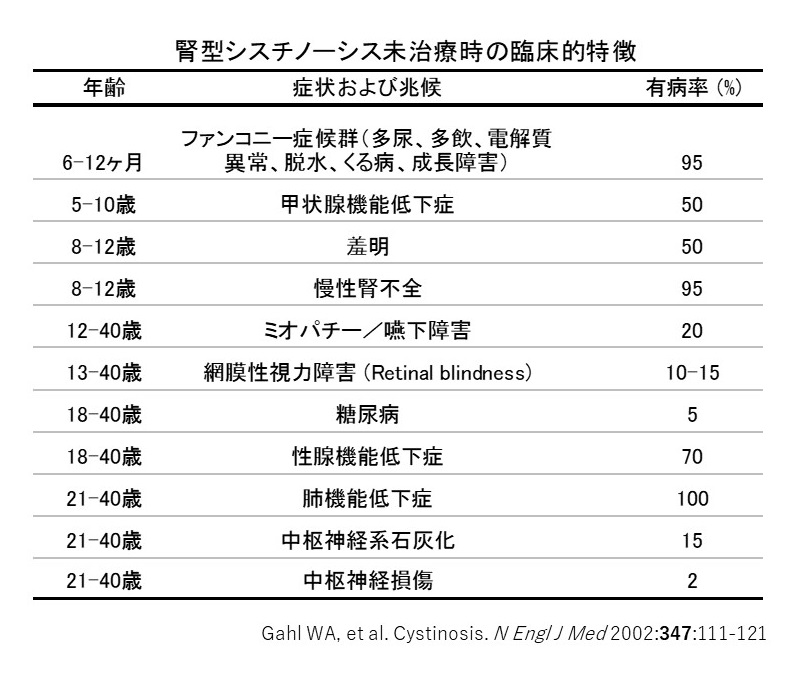 腎型シスチノーシスの未治療時の臨床的特徴