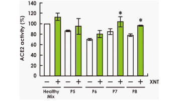 XNT ameliorated an inhibitory activity of the patients IgG