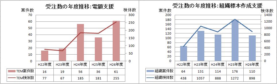 依頼案件・検体数推移