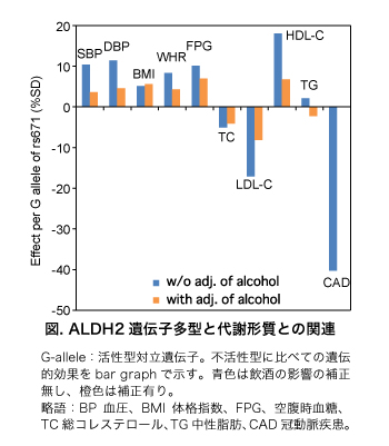 ALDH2
