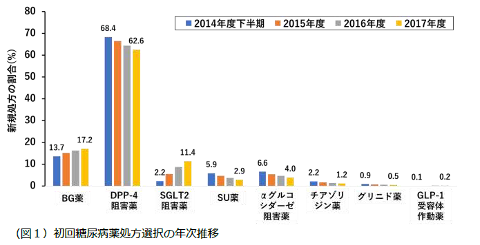本邦における2型糖尿病患者に対して最初に投与される糖尿病薬に関する実態調査