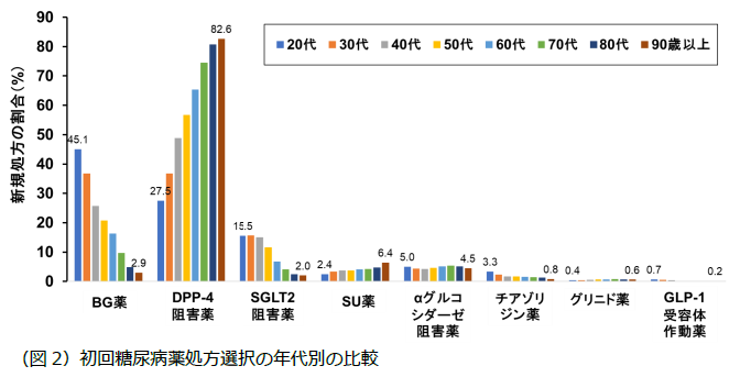 本邦における2型糖尿病患者に対して最初に投与される糖尿病薬に関する実態調査