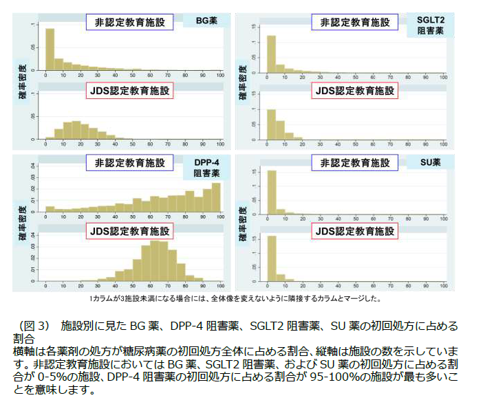 本邦における2型糖尿病患者に対して最初に投与される糖尿病薬に関する実態調査