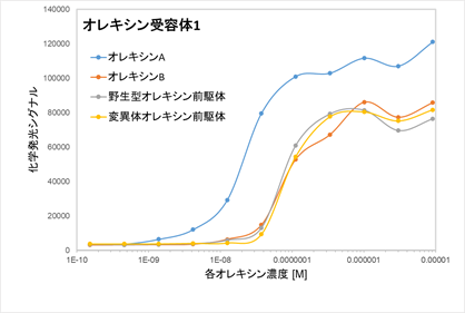 特発性過眠症の発症に関与する遺伝子を発見_東京都医学総合研究所・NCGM共同5