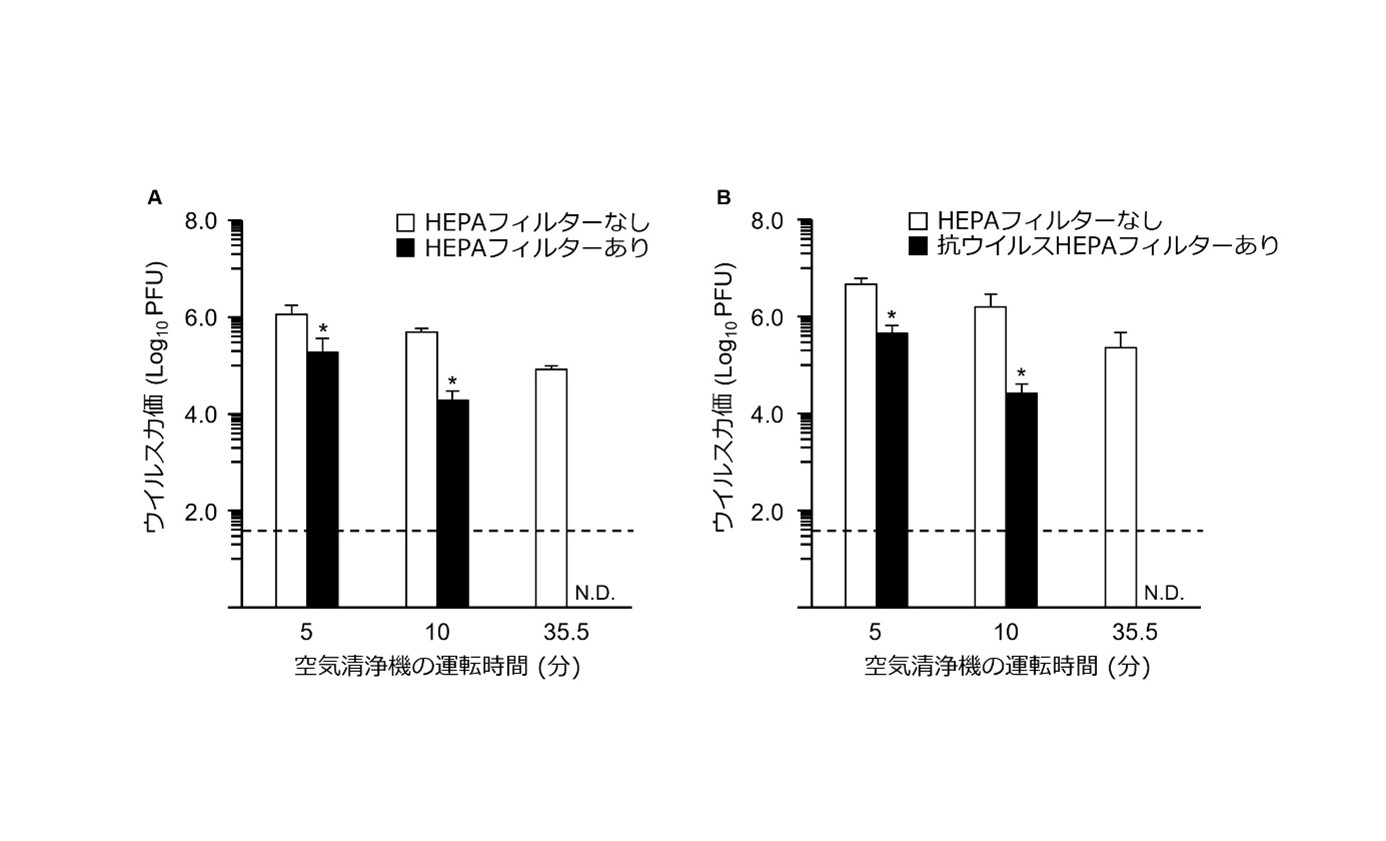 HEPAフィルターによる エアロゾル中の感染性新型コロナウイルスの除去効果